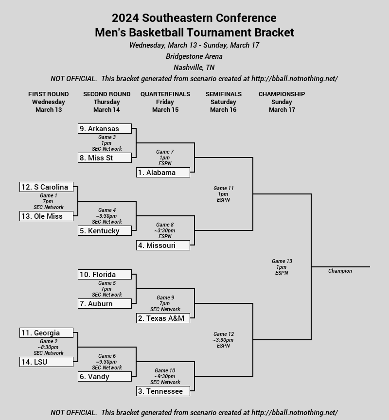 SEC Tournament Sagarin projection TexAgs